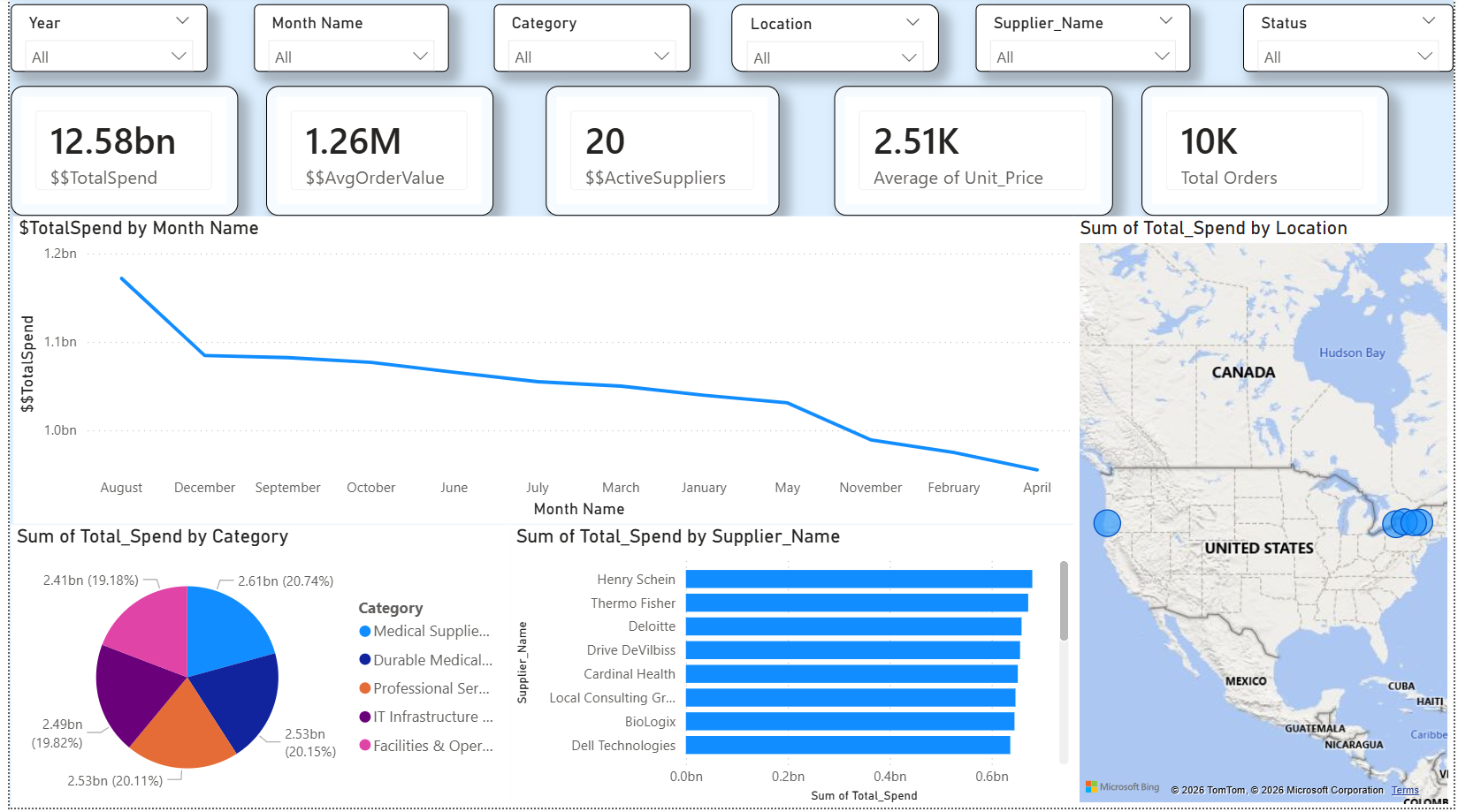 Sales Dashboard View 1