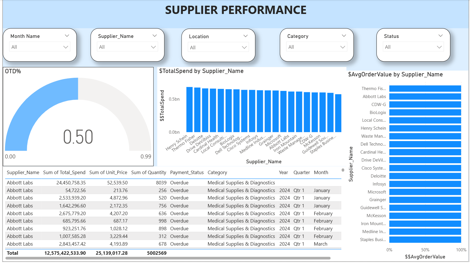 Sales Dashboard View 2