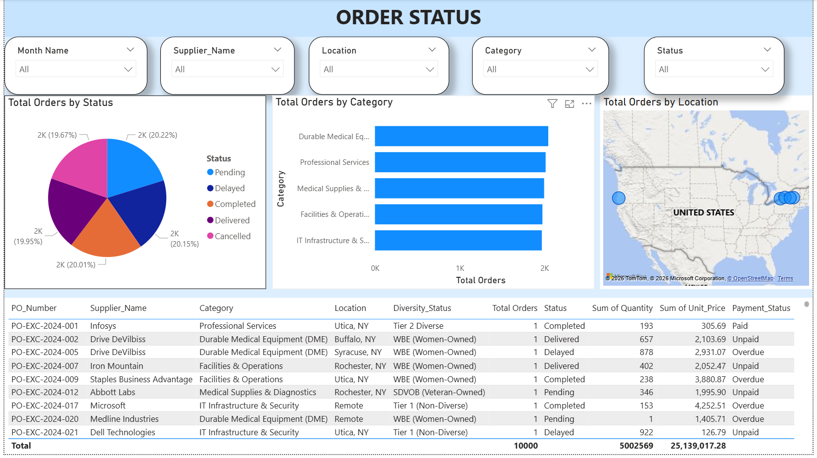 Sales Dashboard View 3