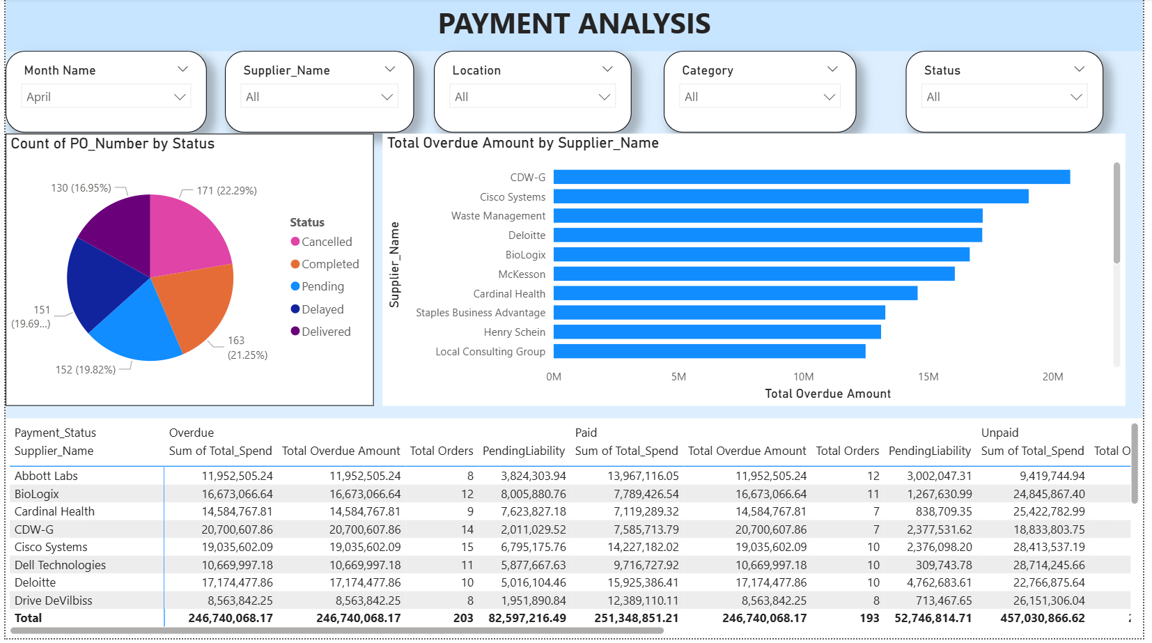 Sales Dashboard View 4