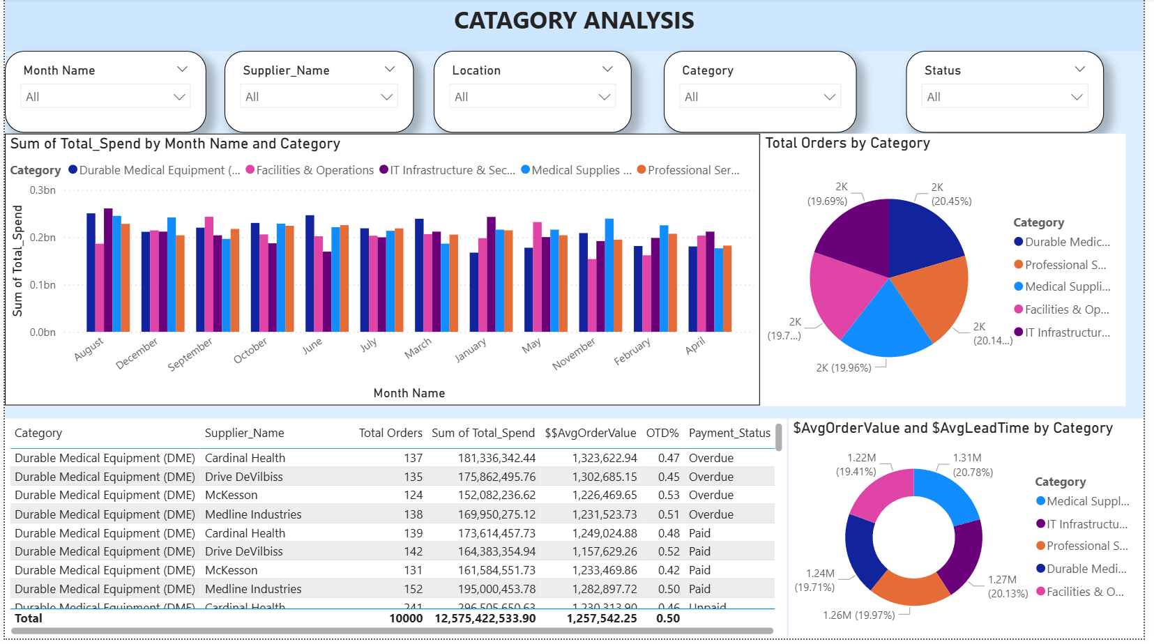 Sales Dashboard View 5