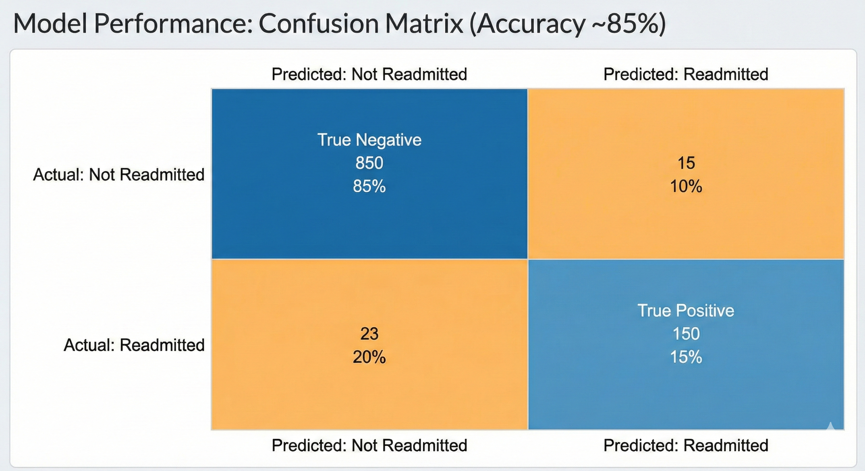 Readmission Model